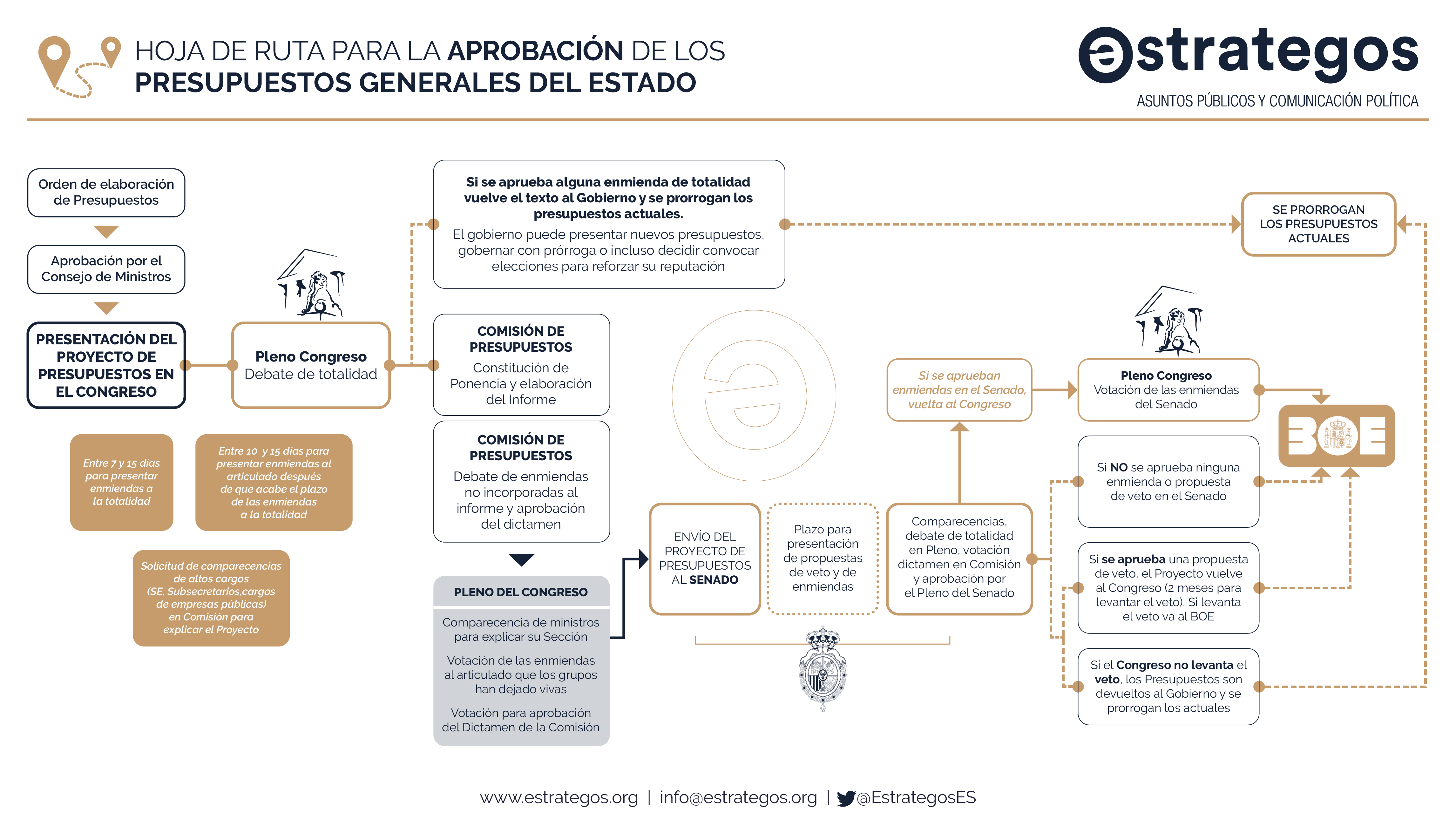 ¿Cuál Es El Proceso De Aprobación De Los Presupuestos Generales Del ...